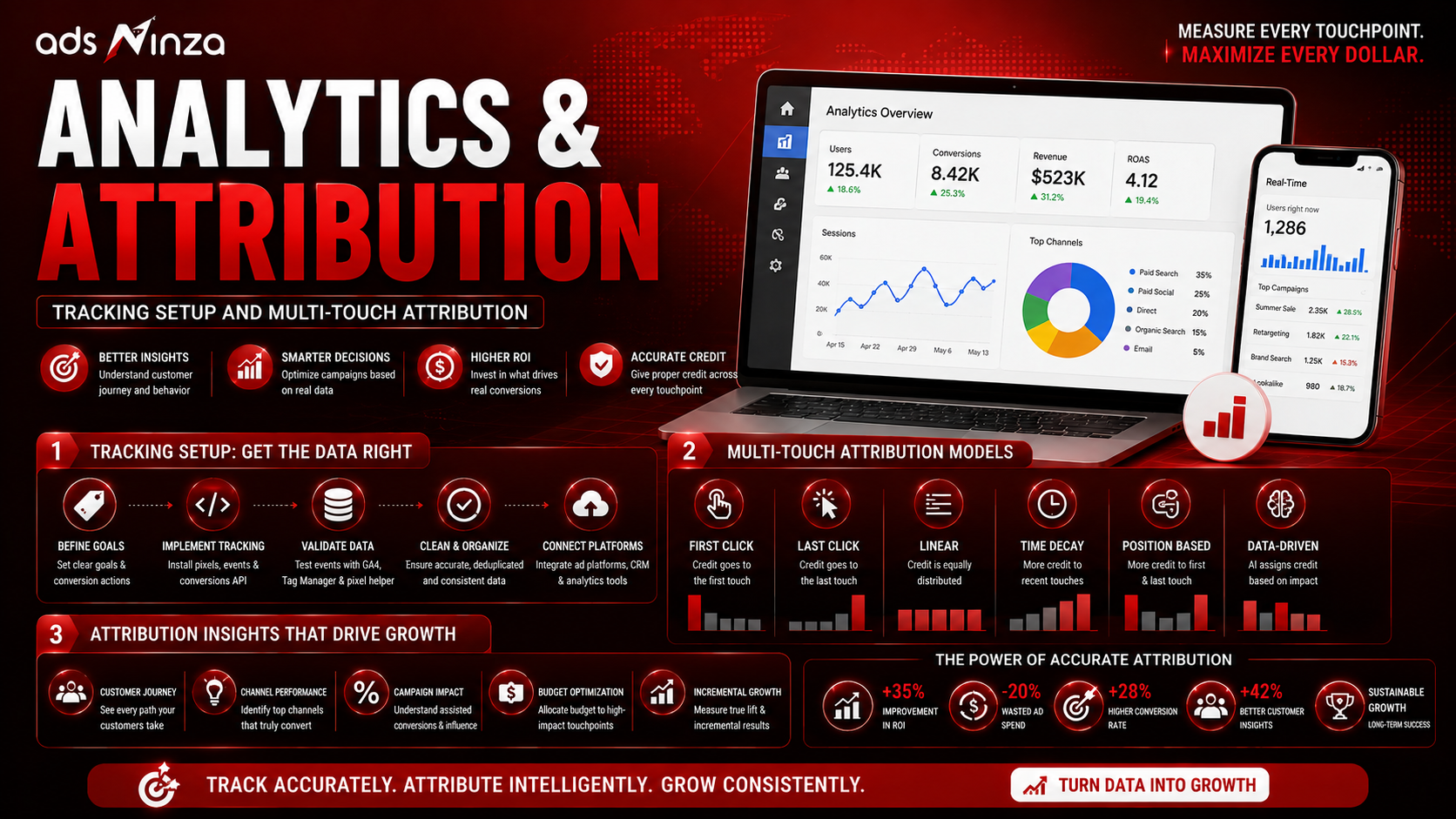 Performance marketing measurement for Canadian provinces